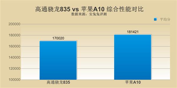 高通驍龍835對(duì)比蘋(píng)果A10 差距究竟在哪里？