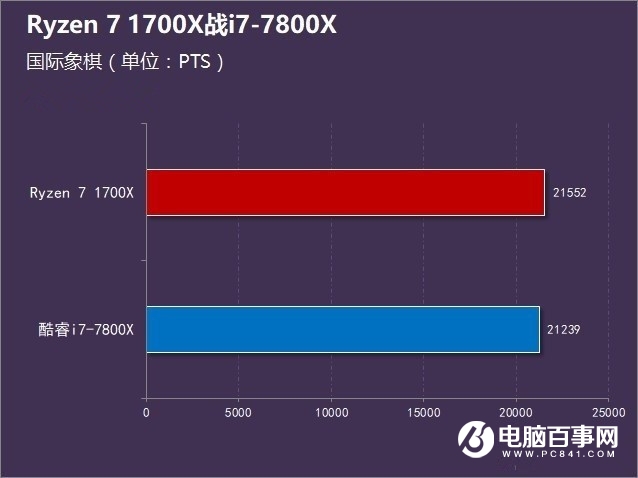 R7-1700X和i7-7800X哪個(gè)好 Ryzen7 1700X對比i7-7800X
