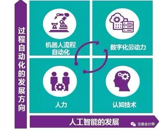 聚焦 財務(wù)機器人全面上市 財務(wù)人的淘汰危機真的來了！