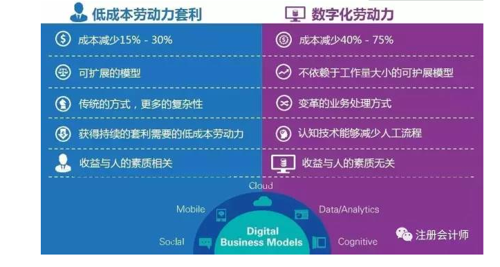 聚焦 財務(wù)機器人全面上市 財務(wù)人的淘汰危機真的來了！