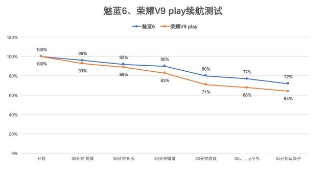 魅藍6和榮耀V9 play買哪個好？魅藍6對比榮耀V9 Play評測