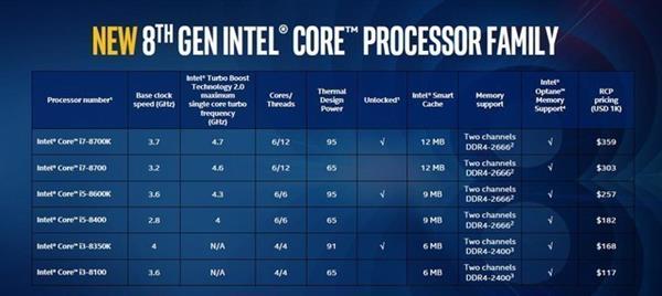 Intel八代酷睿CPU性能大爆發 AMD干得漂亮！