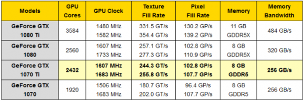 GTX1070Ti顯卡性能堪比GTX1080，比Vega 56更貴
