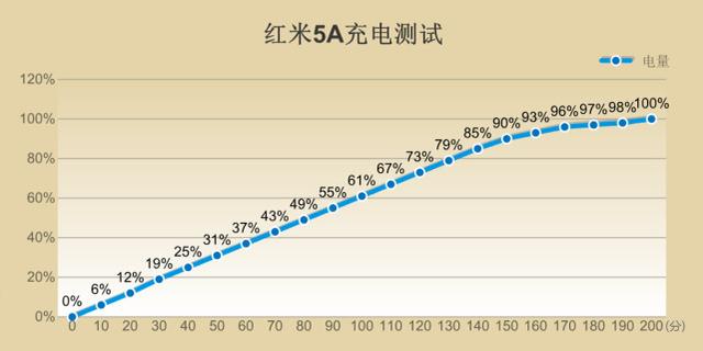 紅米5A評測 599元紅米5A值得買嗎？