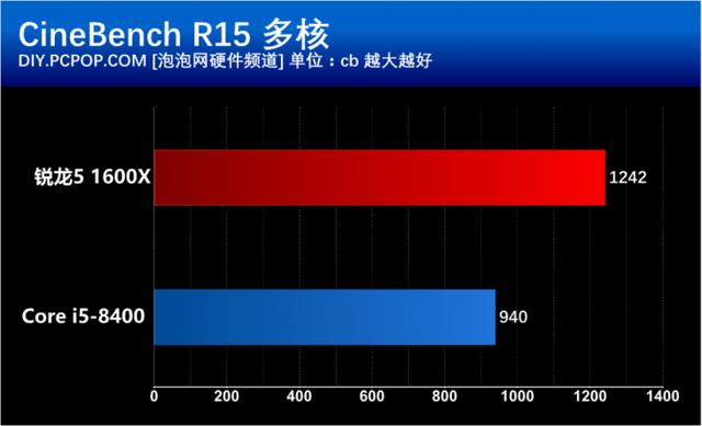 i5 8400和R5 1600X有什么區(qū)別？基準(zhǔn)性能對(duì)比