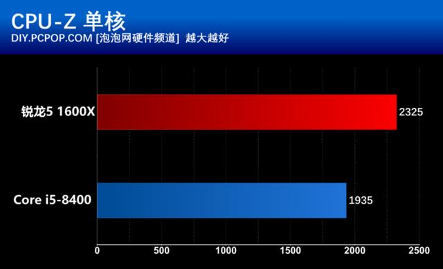 i5 8400和R5 1600X有什么區(qū)別？基準(zhǔn)性能對(duì)比