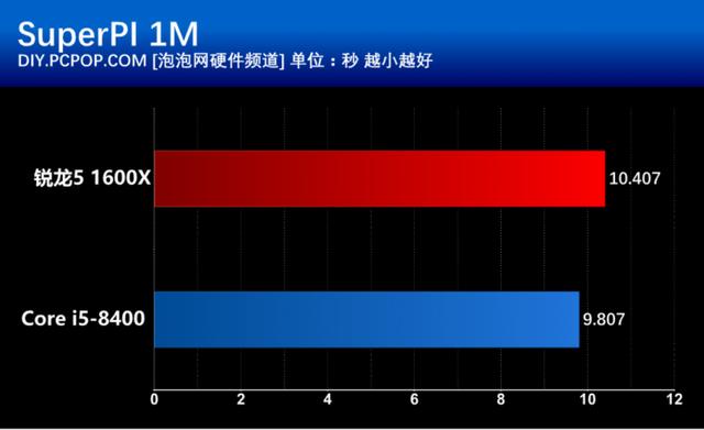 i5 8400和R5 1600X有什么區(qū)別？基準(zhǔn)性能對(duì)比