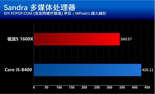 i5 8400和R5 1600X有什么區(qū)別？基準(zhǔn)性能對(duì)比