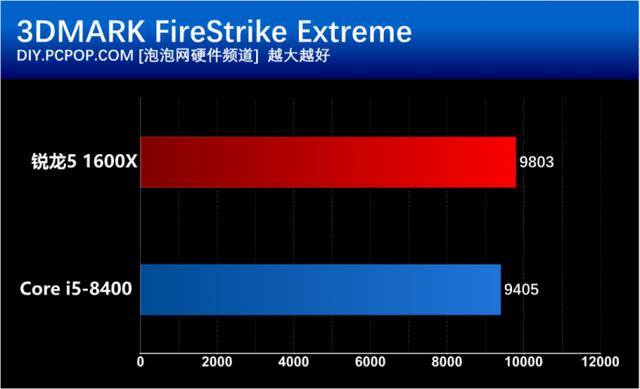 i5 8400和R5 1600X有什么區(qū)別？基準(zhǔn)性能對(duì)比