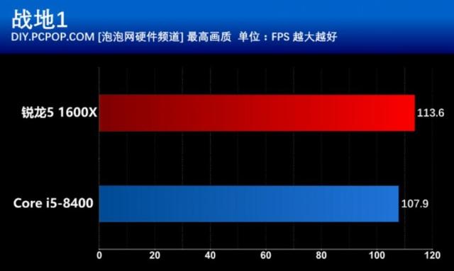 R5 1600X和i5 8400買哪個好？游戲?qū)崪y與對比總結(jié)