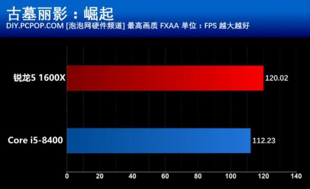 R5 1600X和i5 8400買哪個好？游戲?qū)崪y與對比總結(jié)