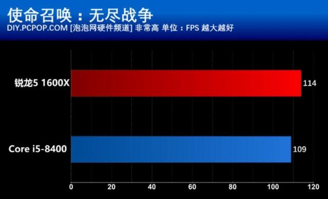 R5 1600X和i5 8400買哪個好？游戲?qū)崪y與對比總結(jié)