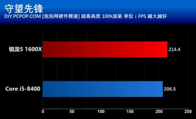 R5 1600X和i5 8400買哪個好？游戲?qū)崪y與對比總結(jié)