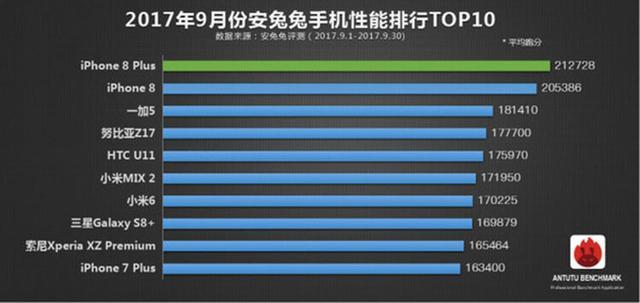 安兔兔發(fā)布手機性能排行榜：華為竟未上榜