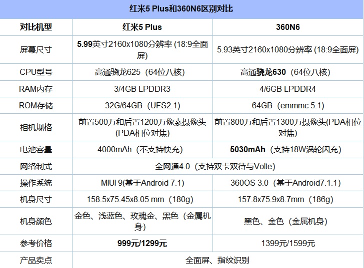 紅米5 Plus和360 N6哪個(gè)性?xún)r(jià)比高？買(mǎi)誰(shuí)好？對(duì)比之后令人意外