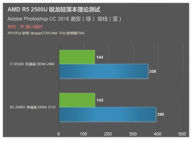 聯(lián)想720S筆記本首發(fā) AMD銳龍R5 2500U評測