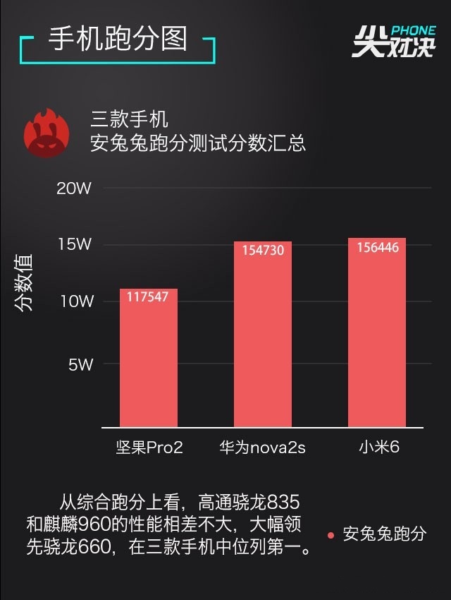 小米6、堅(jiān)果Pro2、華為Nova2s對(duì)比評(píng)測 兩千手機(jī)你選誰？