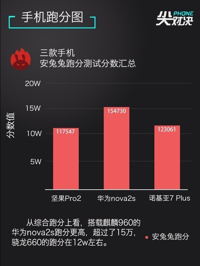 全面屏對決 諾基亞7 Plus、堅果Pro2、華為Nova2s對比評測