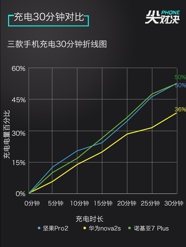 全面屏對決 諾基亞7 Plus、堅(jiān)果Pro2、華為Nova2s對比評測
