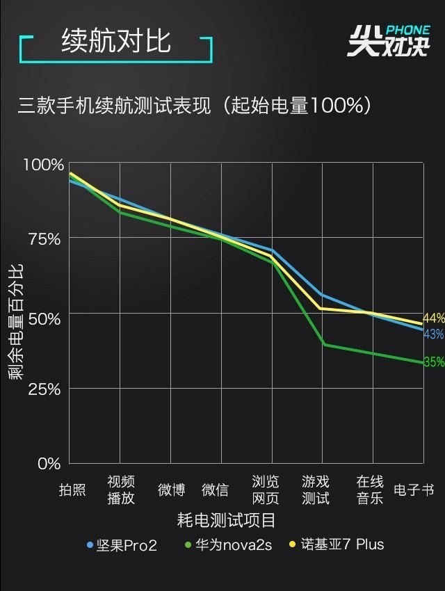 全面屏對決 諾基亞7 Plus、堅(jiān)果Pro2、華為Nova2s對比評測