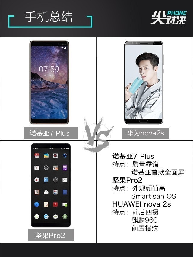 全面屏對決 諾基亞7 Plus、堅(jiān)果Pro2、華為Nova2s對比評測