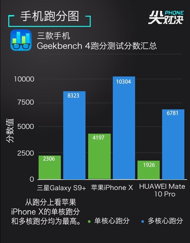 三星S9+、華為Mate10 Pro、iPhone X對比評測 頂級旗艦對決