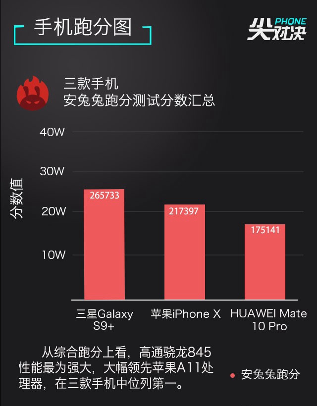 三星S9+、華為Mate10 Pro、iPhone X對比評測 頂級旗艦對決