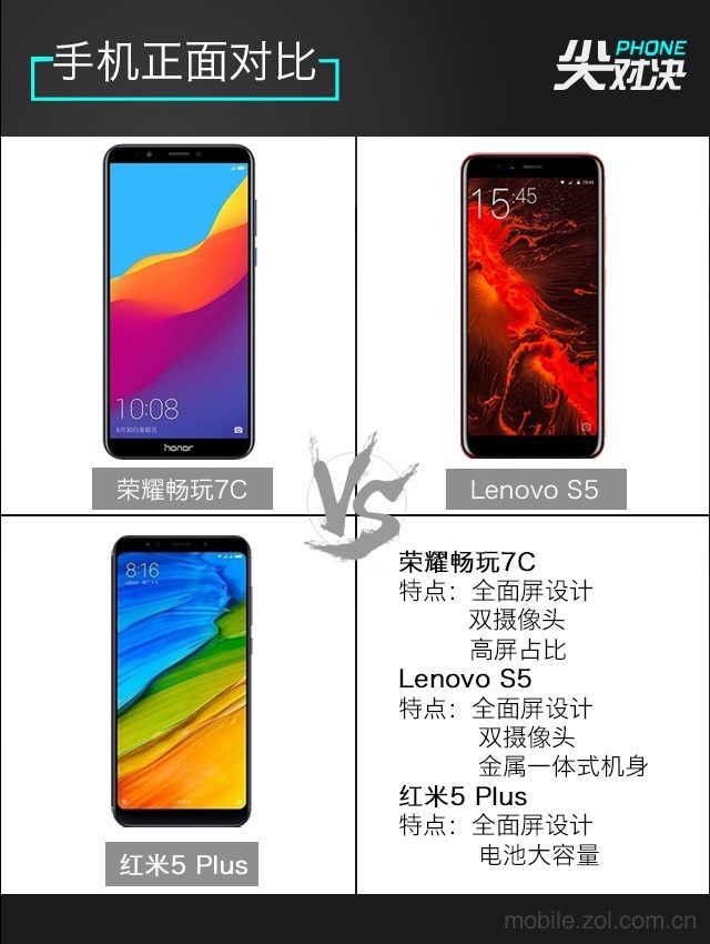 哪款更值得買？聯(lián)想S5、榮耀暢玩7C、紅米5 Plus對比評測
