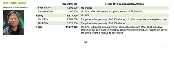NVIDIA股價(jià)三年漲了10倍 黃仁勛工資卻沒(méi)怎么變