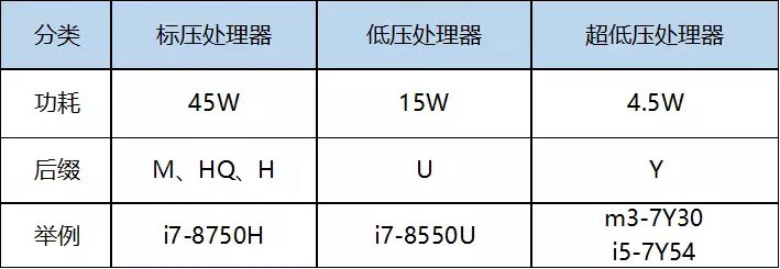 筆記本CPU低壓和標(biāo)壓哪個(gè)好？筆記本電腦低壓和標(biāo)壓的區(qū)別