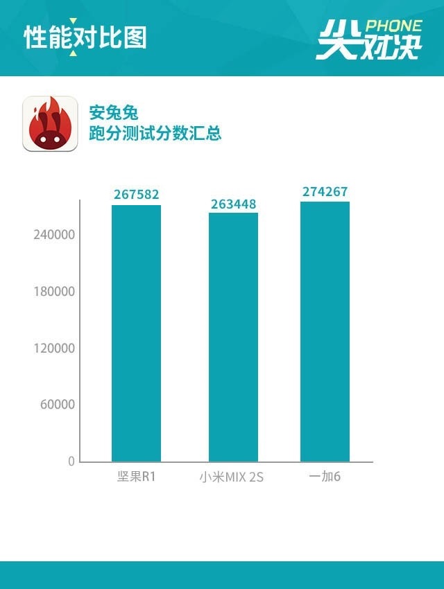 堅(jiān)果R1、小米MIX2S、一加6對(duì)比評(píng)測(cè) 驍龍845旗艦怎么選？