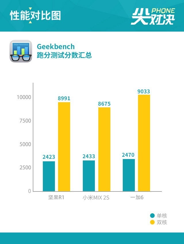 堅(jiān)果R1、小米MIX2S、一加6對(duì)比評(píng)測(cè) 驍龍845旗艦怎么選？