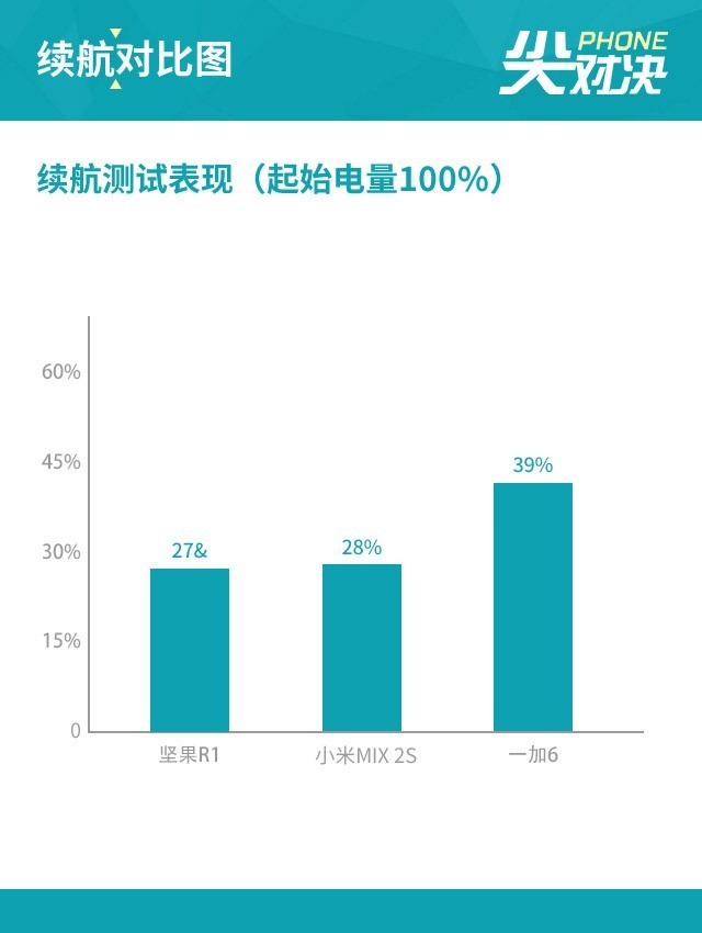 堅(jiān)果R1、小米MIX2S、一加6對(duì)比評(píng)測(cè) 驍龍845旗艦怎么選？