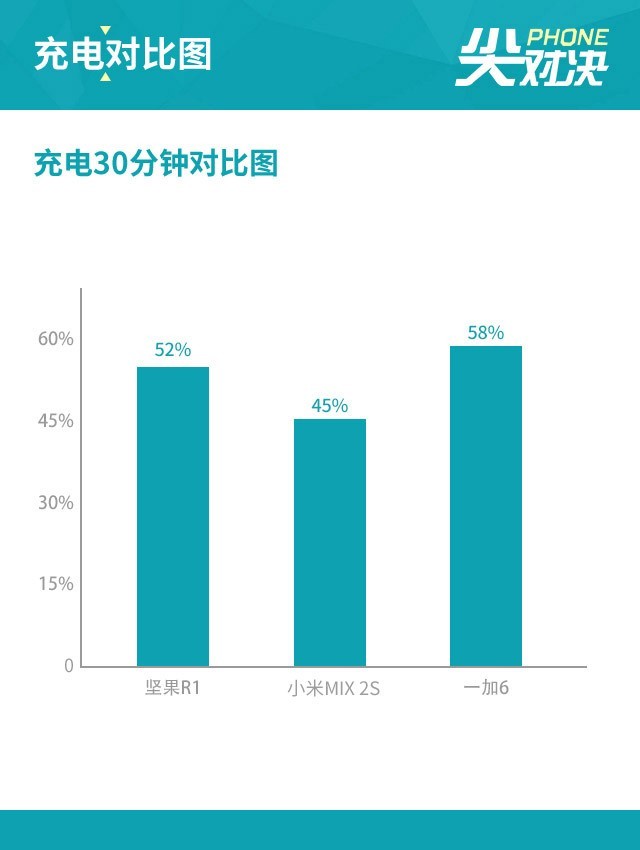 堅(jiān)果R1、小米MIX2S、一加6對(duì)比評(píng)測(cè) 驍龍845旗艦怎么選？