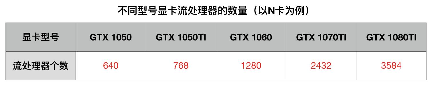 顯卡怎么看好壞？小白必看的顯卡知識掃盲 通俗易懂！
