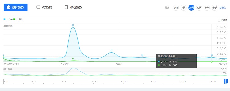 小米8和一加6買哪個好？差價500小米8對比一加6的區別