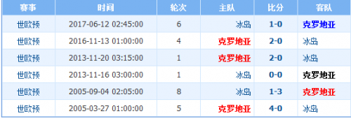 2018世界杯冰島vs克羅地亞誰會贏 冰島vs克羅地亞比分預(yù)測