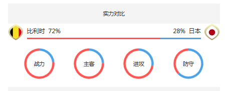 2018世界杯比利時(shí)vs日本誰會(huì)贏 比利時(shí)vs日本比分預(yù)測