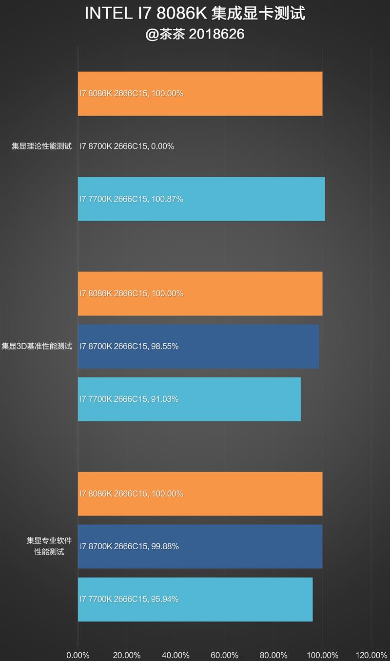 i7-8086K深度評測：i7-8086K和8700K區別大嗎？