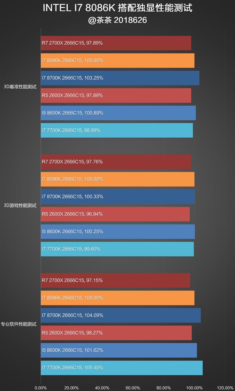 i7-8086K深度評測：i7-8086K和8700K區(qū)別大嗎？