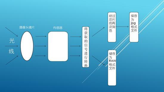 手機(jī)拍攝RAW格式 廠家噱頭還是體驗(yàn)提升？