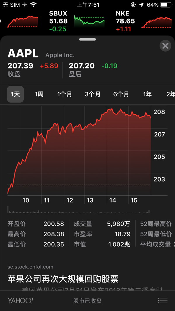蘋果市值正式突破1萬億美元 史上第一家！
