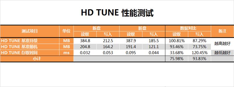 西部數(shù)據(jù)250GB藍盤固態(tài)硬盤評測 告別機械硬盤時代