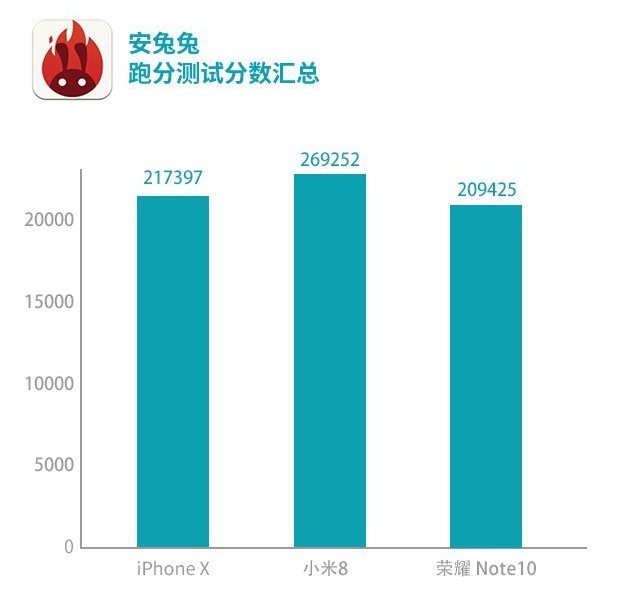 小米8、榮耀Note10、蘋(píng)果iPhone X游戲?qū)崪y(cè)對(duì)比 誰(shuí)是吃雞王？
