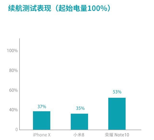 小米8、榮耀Note10、蘋果iPhone X游戲實測對比 誰是吃雞王？