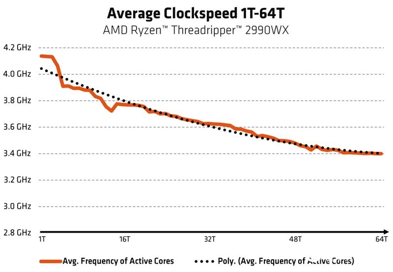 ThreadRipper 2990WX評測 AMD最牛處理器手撕Intel