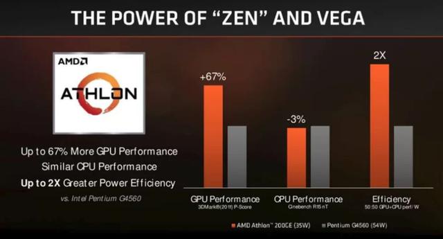 AMD速龍200GE正式發(fā)布 Intel奔騰系列危險(xiǎn)了