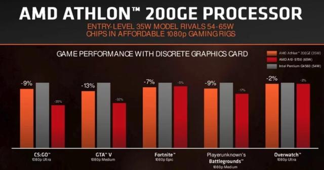 AMD速龍200GE正式發(fā)布 Intel奔騰系列危險(xiǎn)了