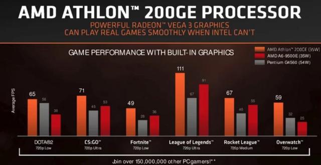 AMD速龍200GE正式發(fā)布 Intel奔騰系列危險(xiǎn)了