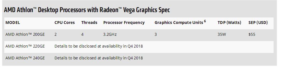 AMD速龍200GE正式發(fā)布 Intel奔騰系列危險了
